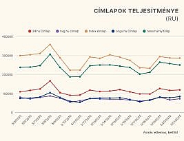Az 1%-os kampány és az ellehetetlenítési törvény is látszik olvasottsági adatainkon