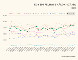 Tarol a Telex – az 58 év alattiak körében piacvezetők vagyunk